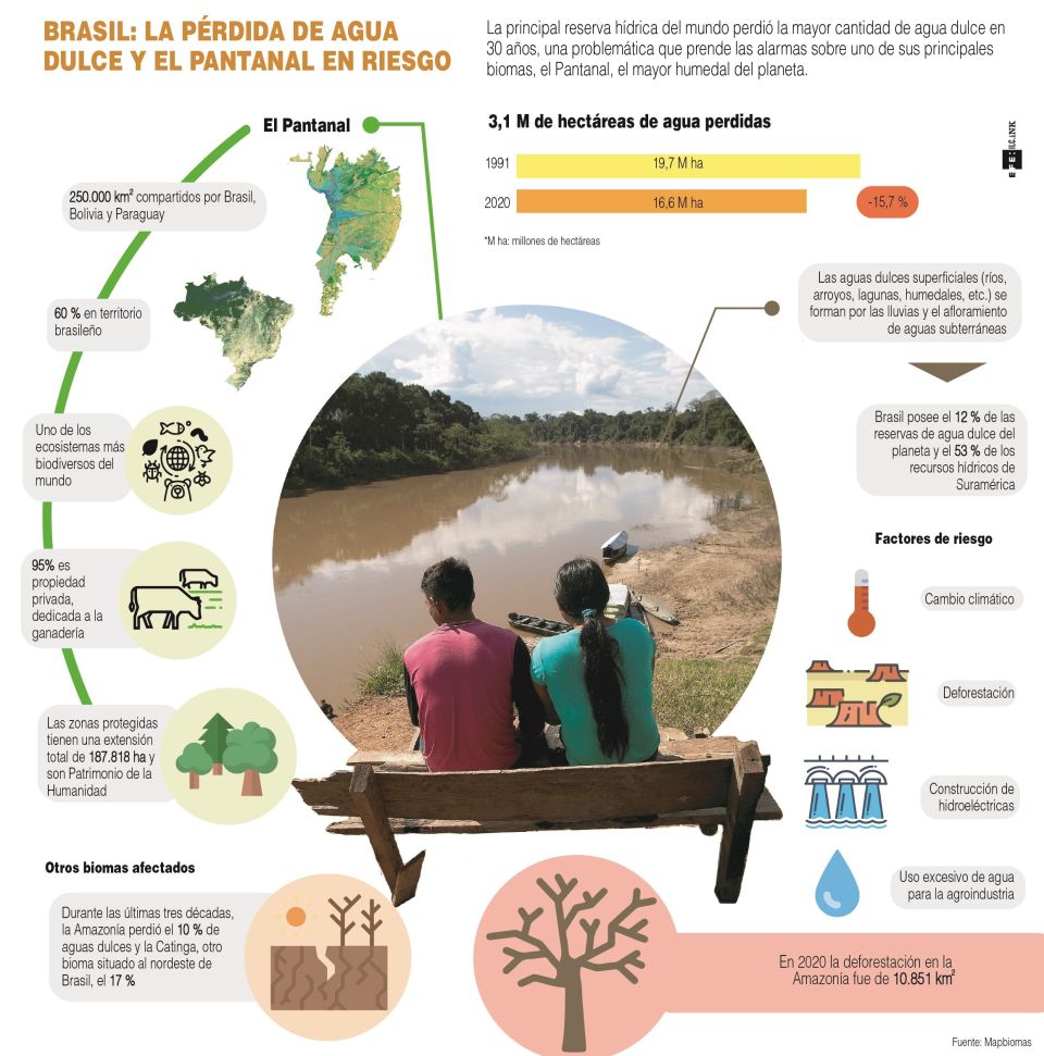 Infografía Agua de Brasil
