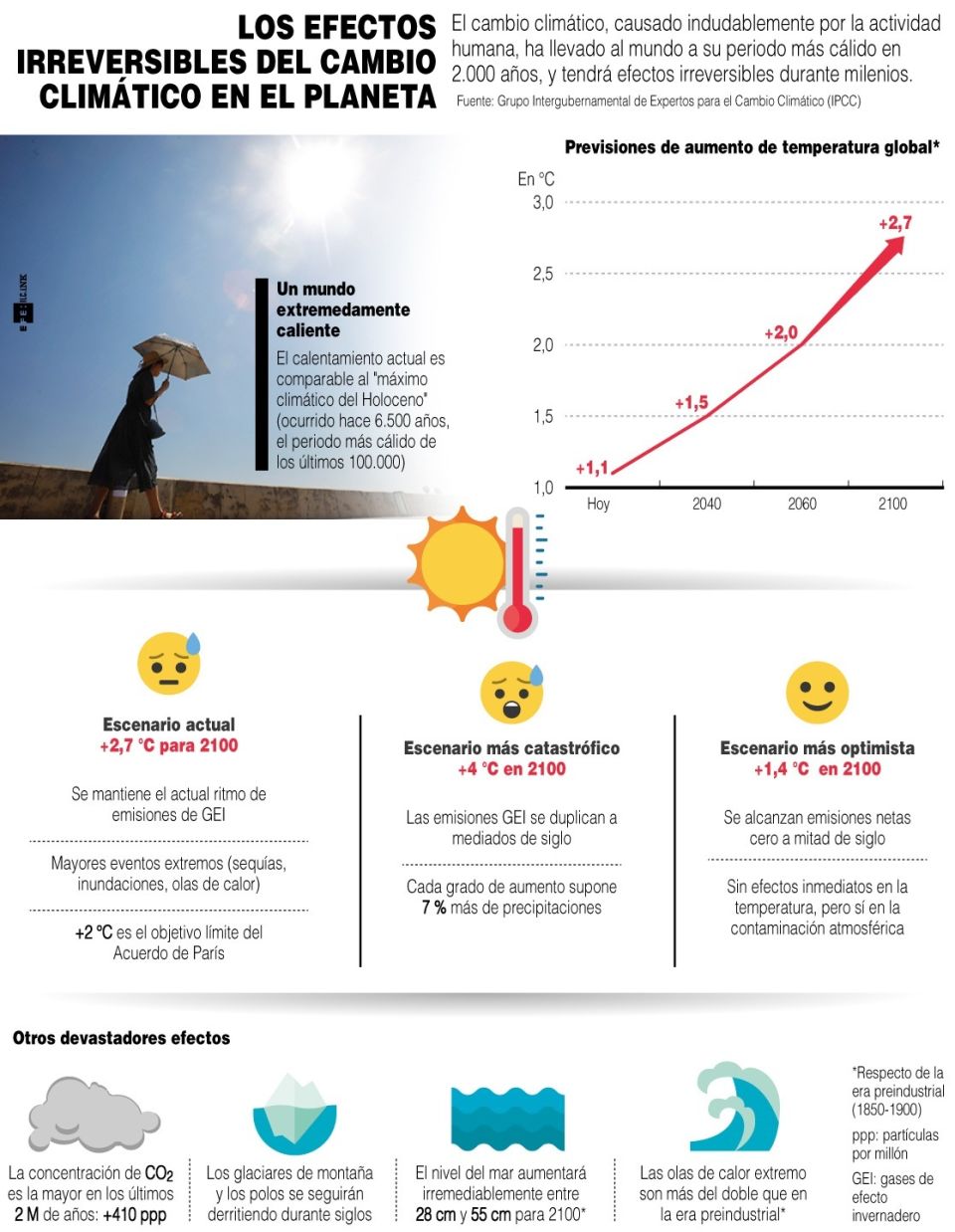 Infografía. Cambio Climático