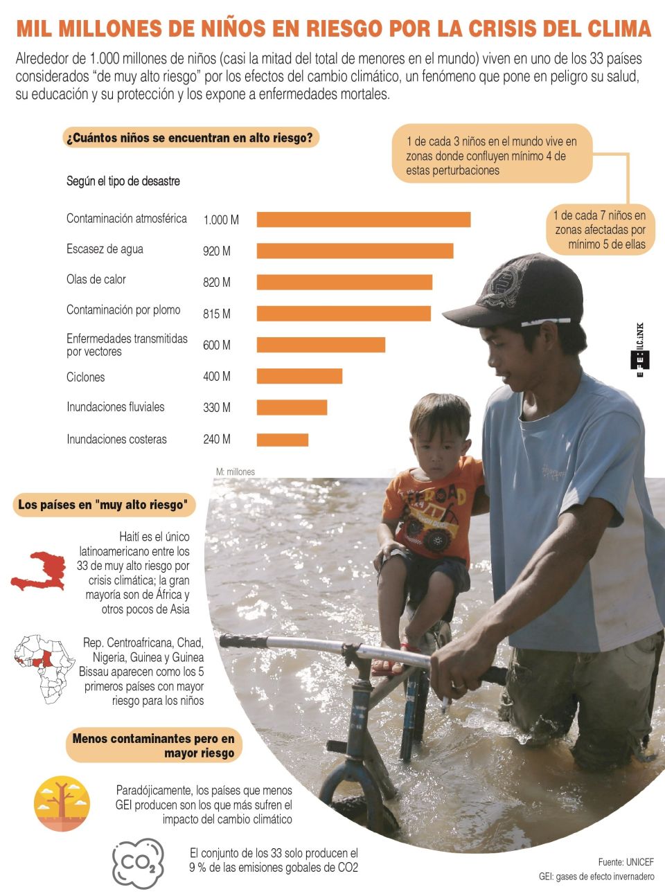 Infografía. Niños y Cambio climático