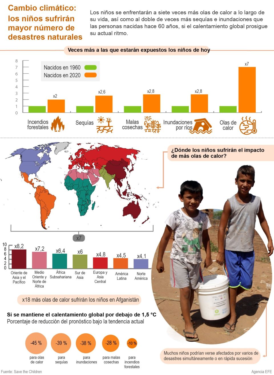 Infografía niños y cambio climático