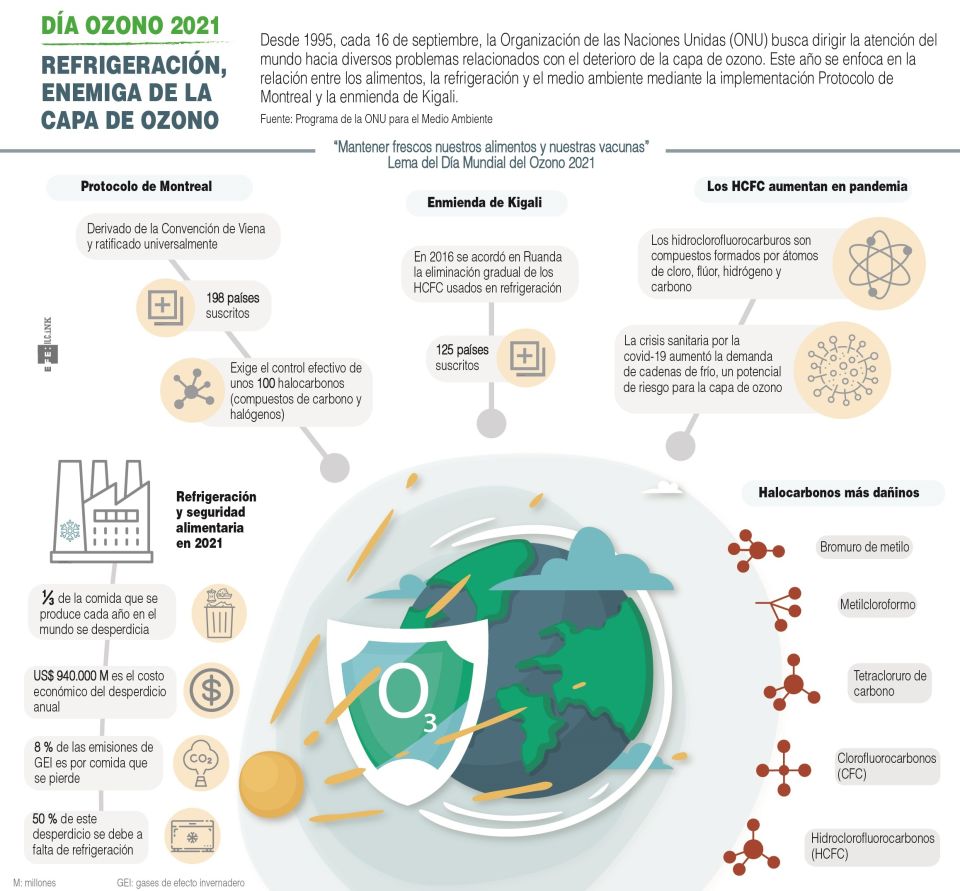 Infografía de la capa de ozono