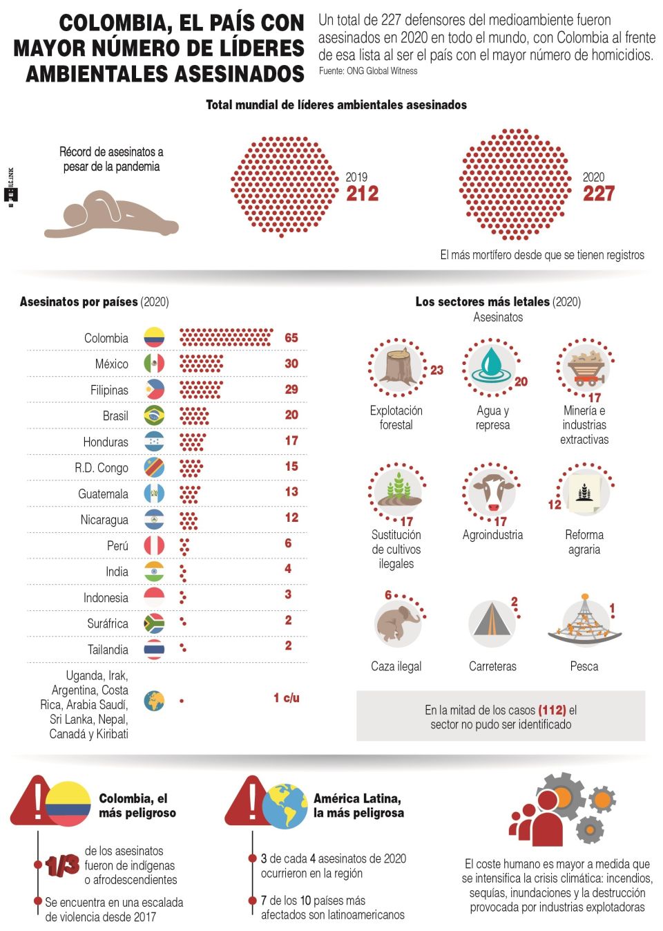 Infografía. Defensores ambientales