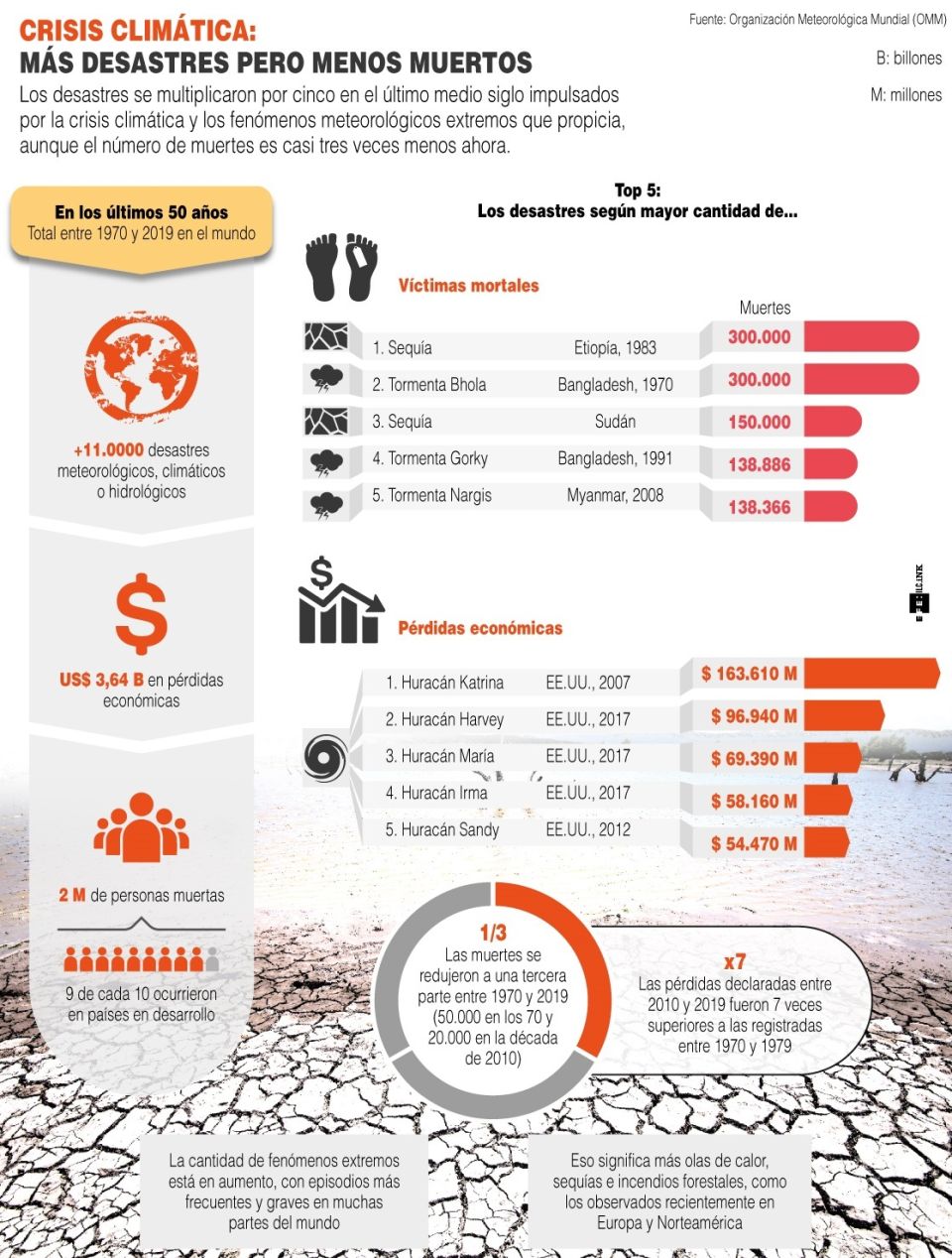 Infografía Desastres climáticos