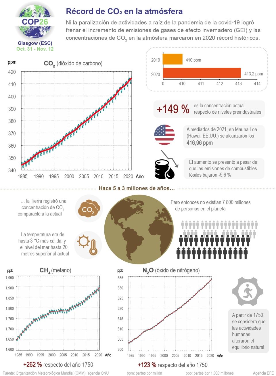 Infografía. COP26- récord de CO2