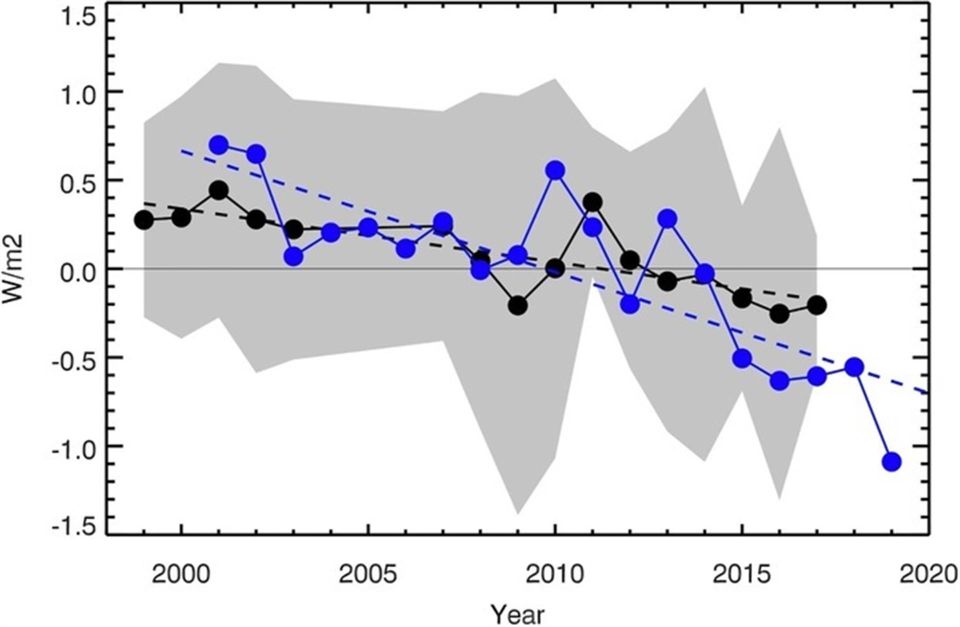 Albedo medio anual entre 1998-2017 expresado en vatios por metro cuadrado. Efe/Goode et al. (2021), Geophysical Research Letters