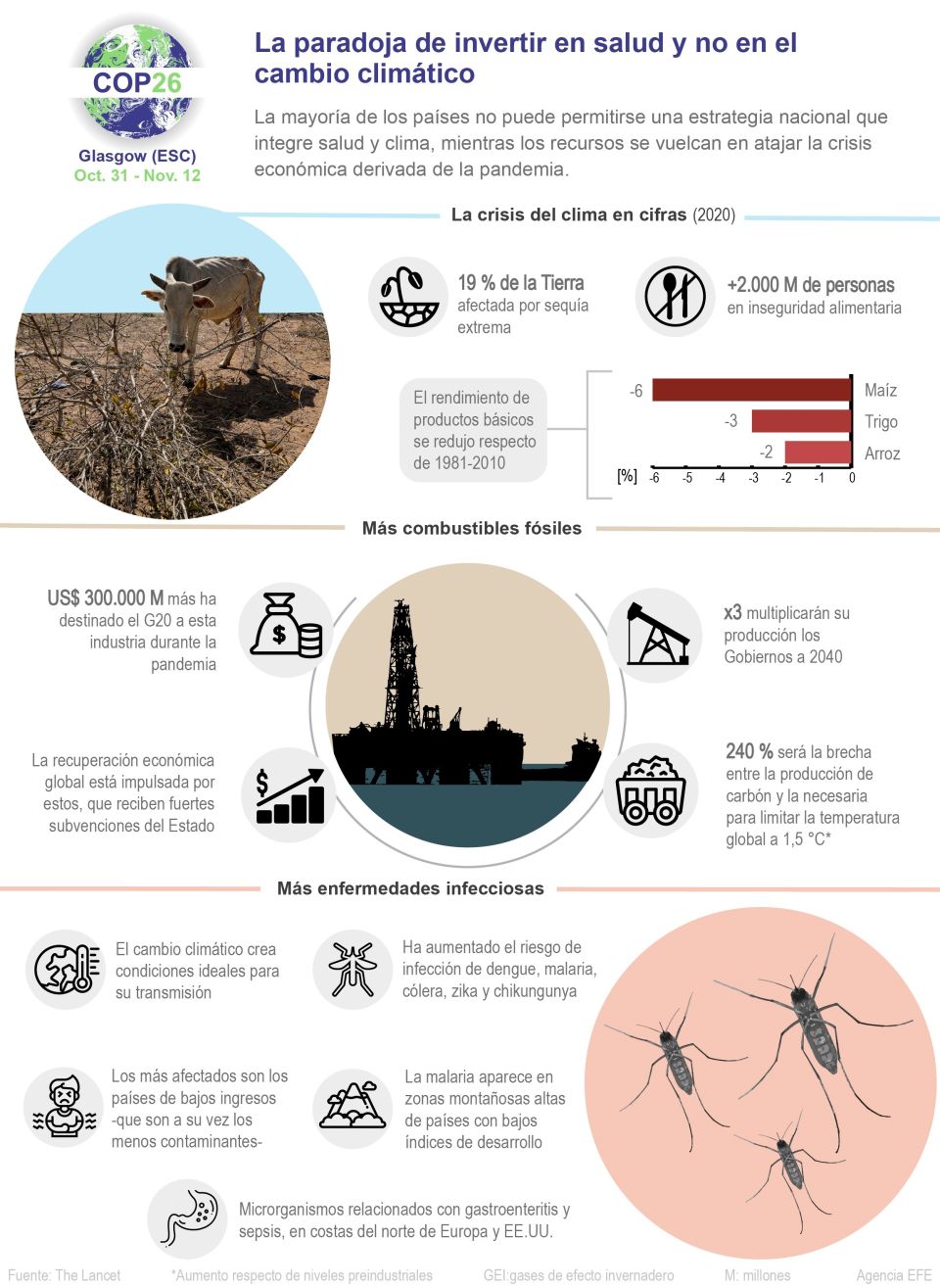 Infografía COP26. Salud