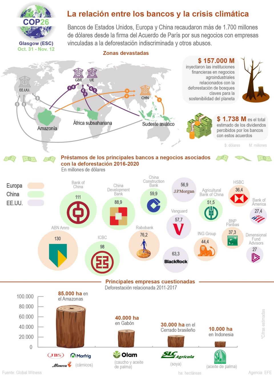 Infografía COP26: la relación entre los bancos y la crisis climática