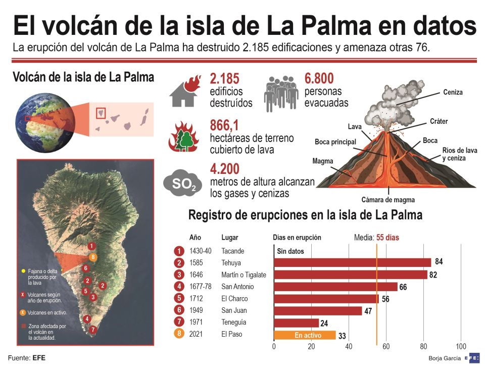 Infografía Volcán La Palma