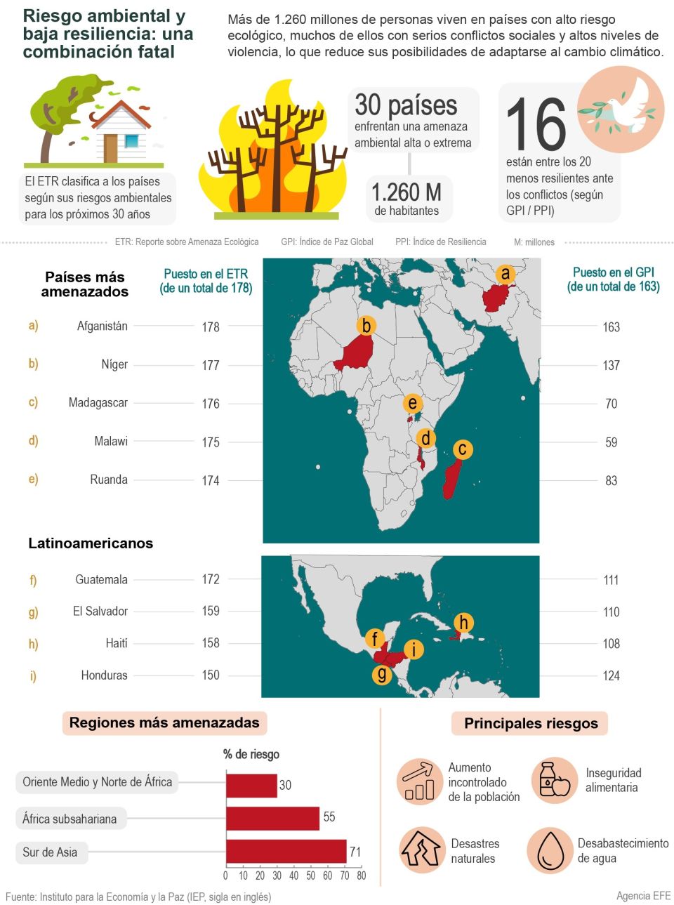 Infografía Cambio climático y baja resiliencia