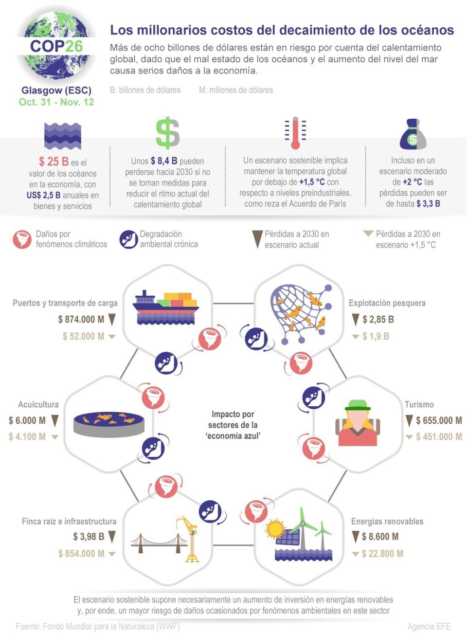 Infografía COP26  costos del decaimiento de los océanos