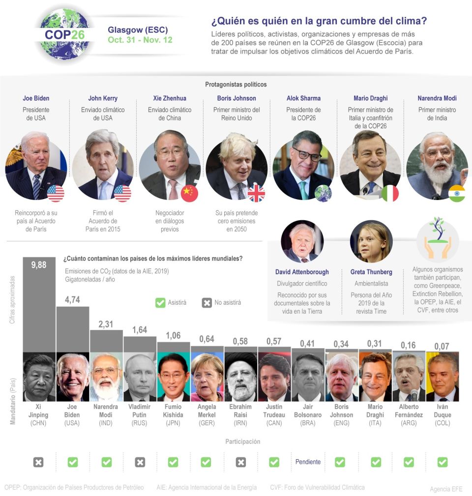 Infografía COP26: ¿quién es quién