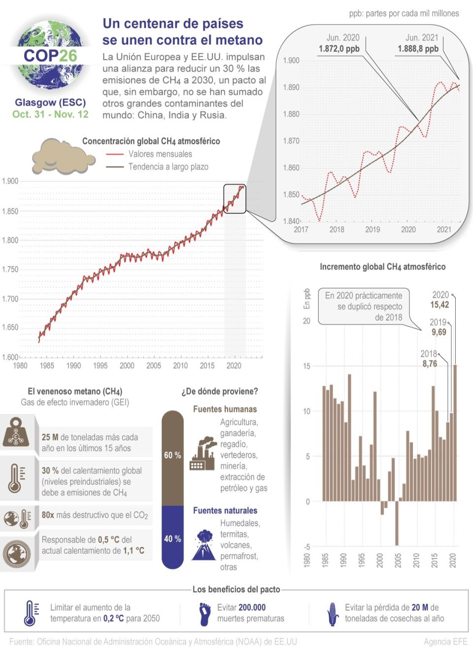 Infografía COP26. Cambio climático