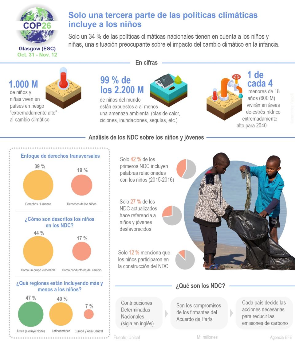 Infografía COP26 niños y cambio climático