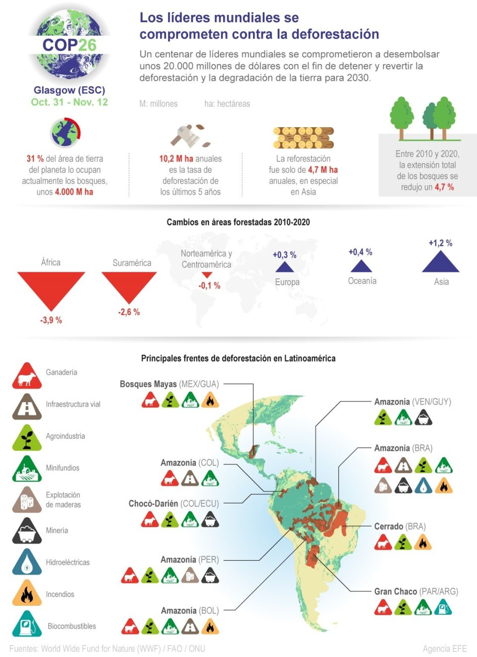Infografía COP26 deforestación