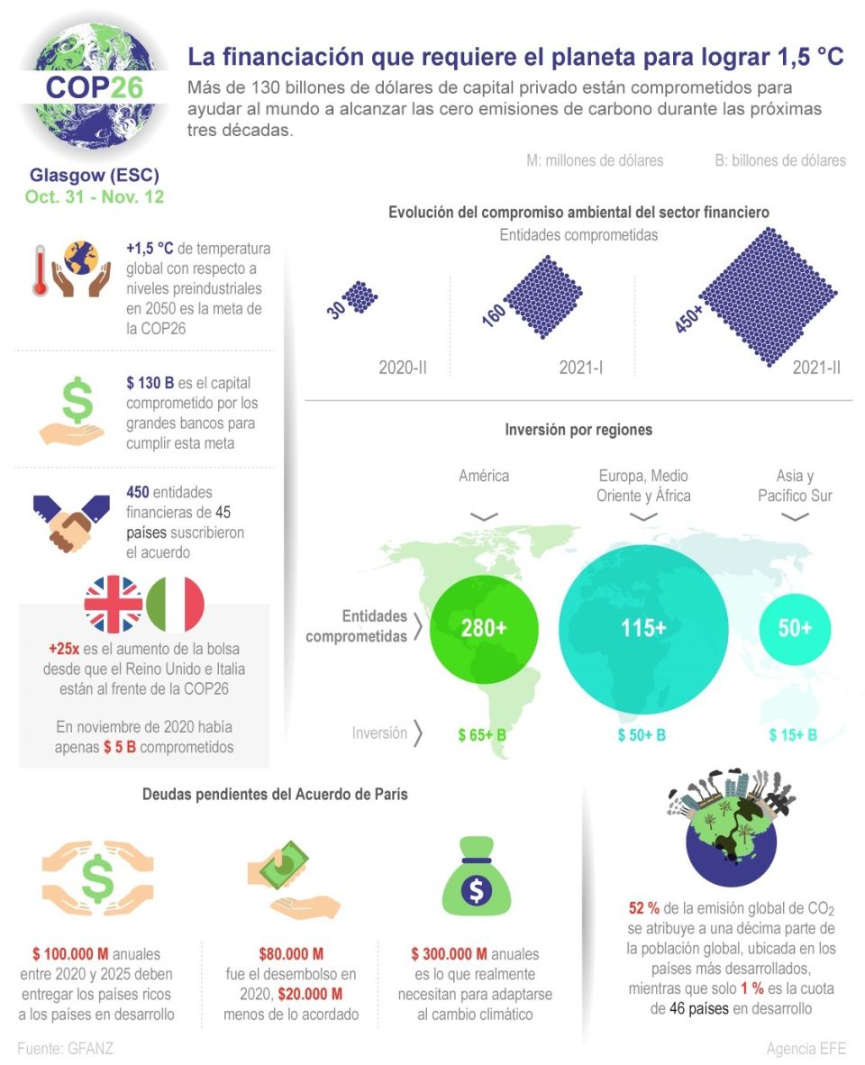 Infografía COP26. Financiación