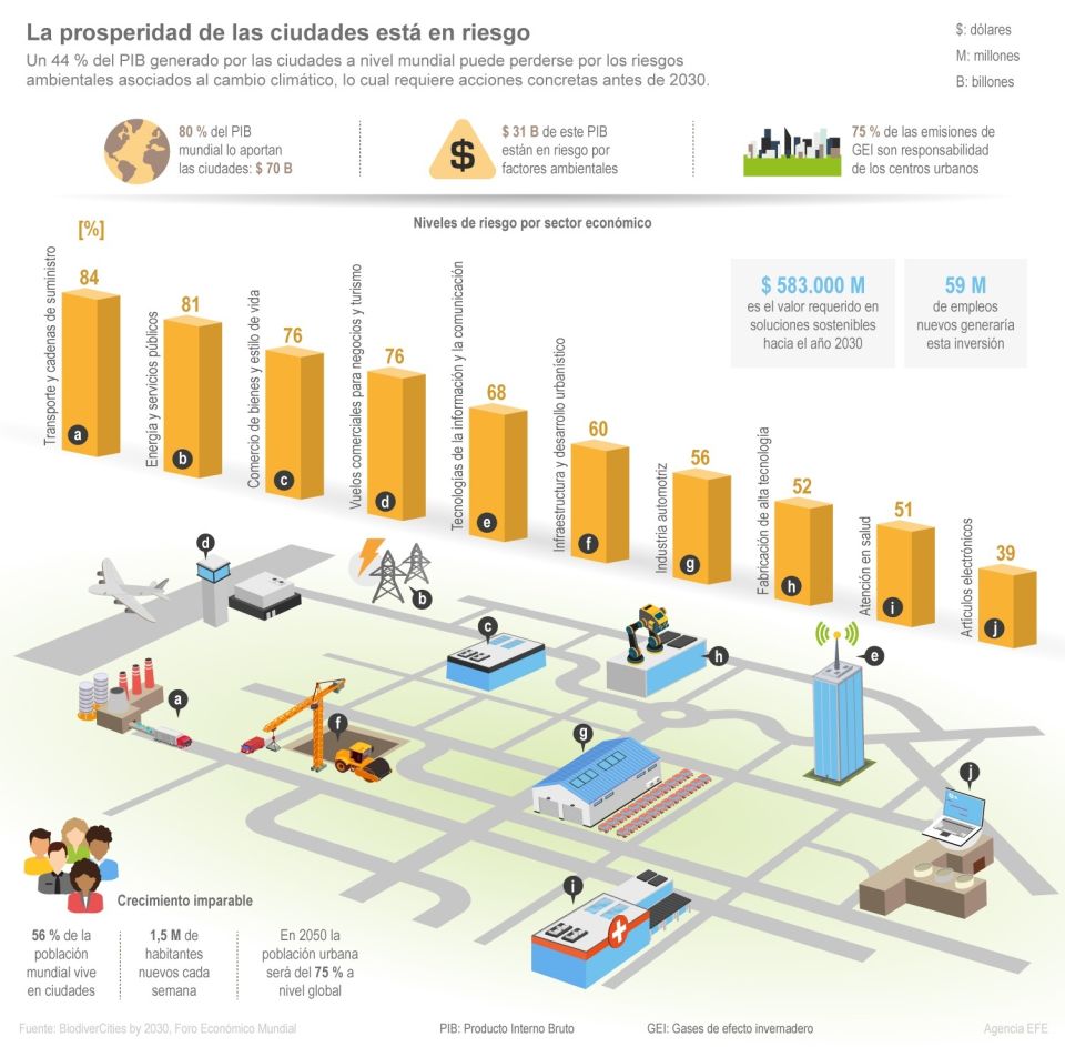  Infografía riesgo en ciudades