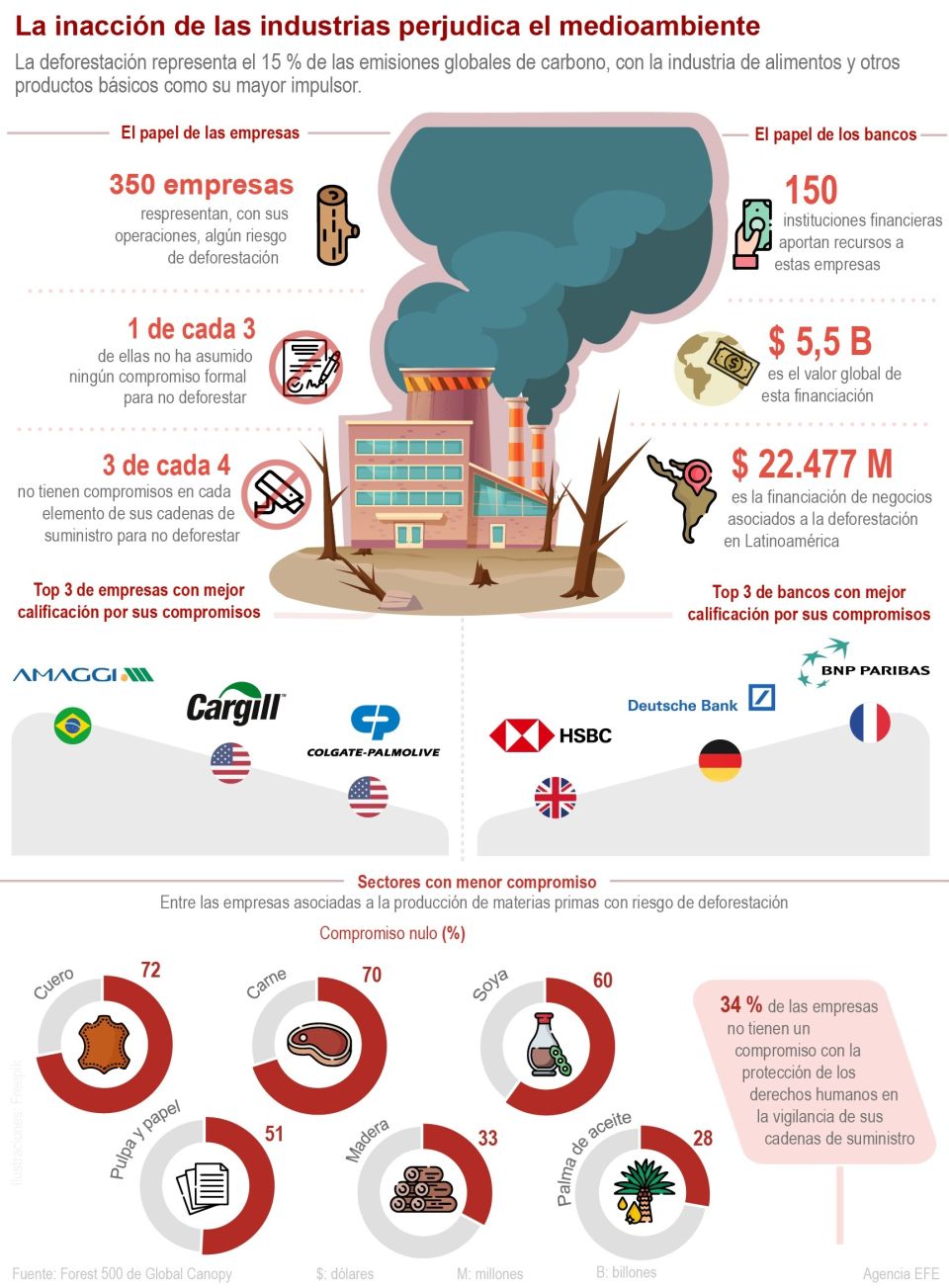 Infografía Industrias