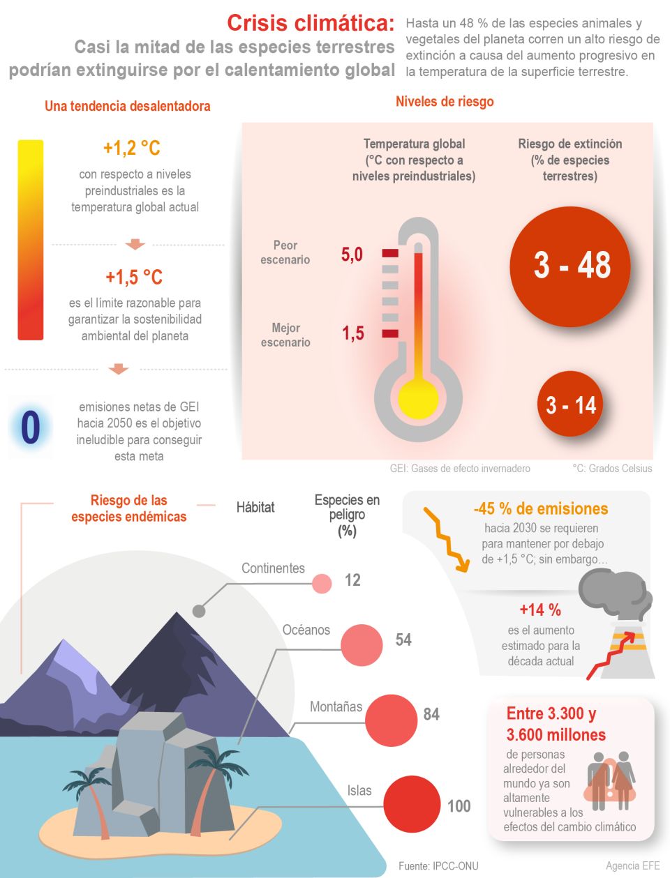Infografía Extinción de especies