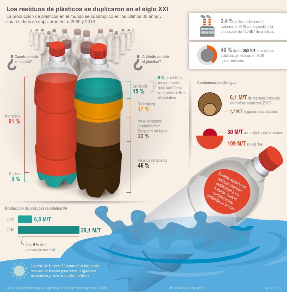 Infografía. Plásticos