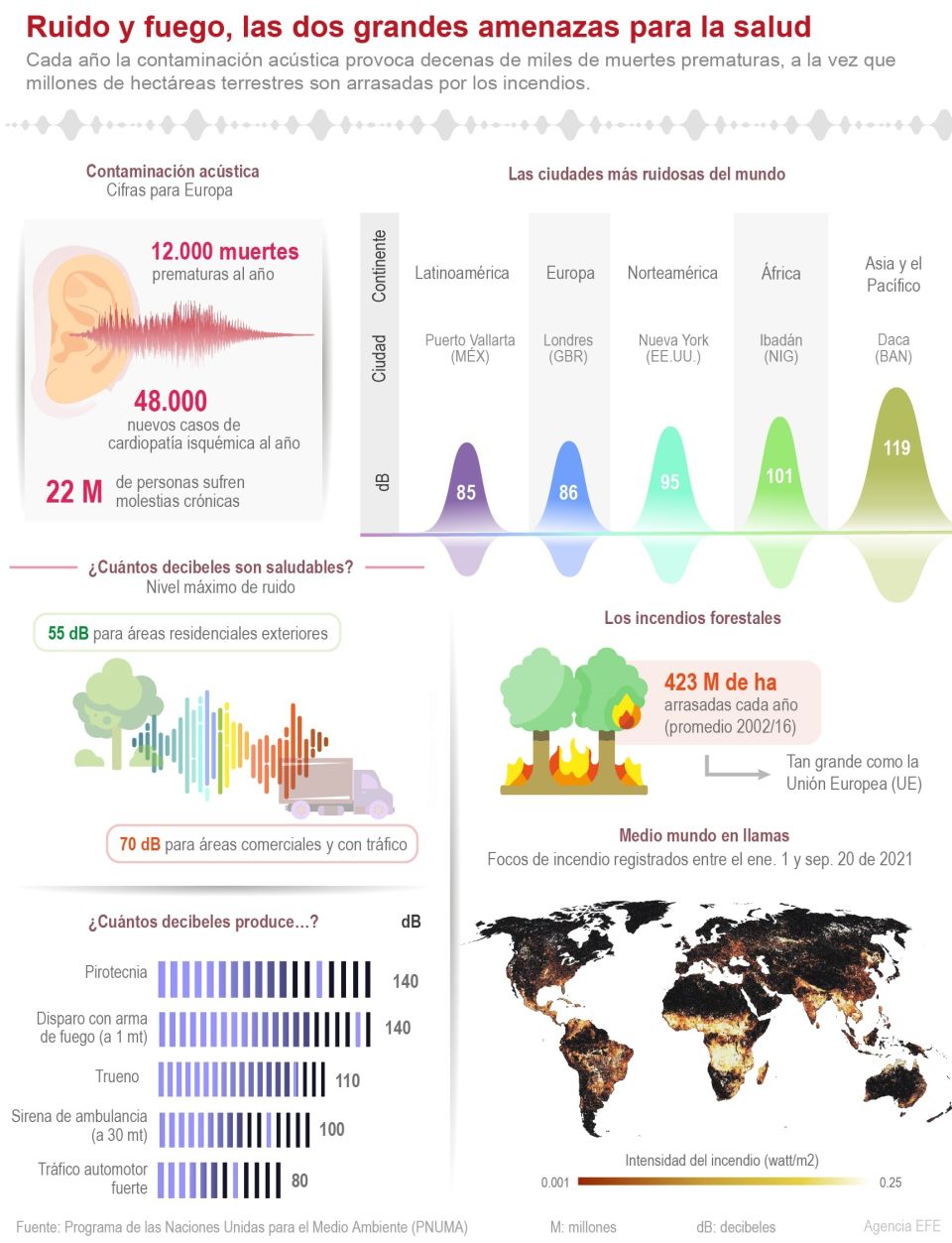 Infografía Ruido y fuego