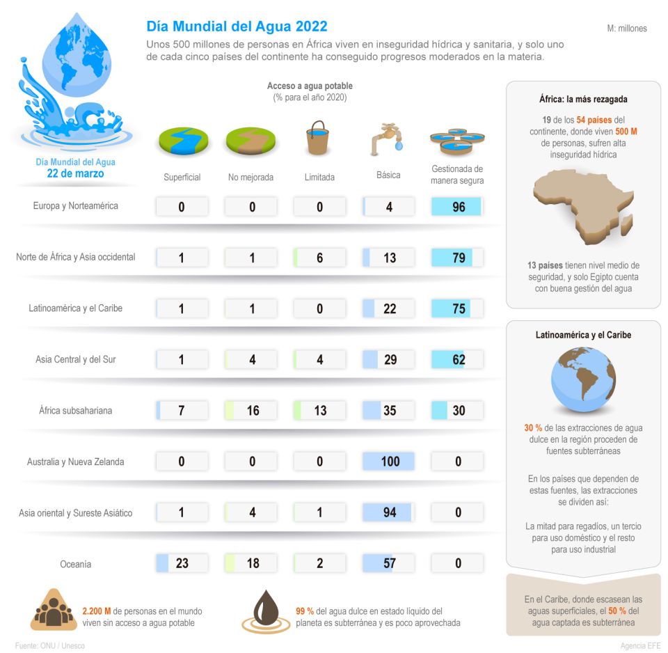 Infografía Día del Agua