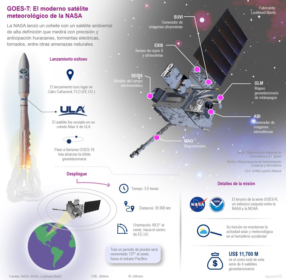 Infografía. satélite GOES-T