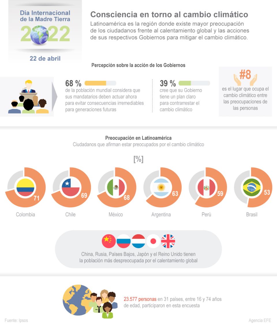 Infografía Cambio Climático