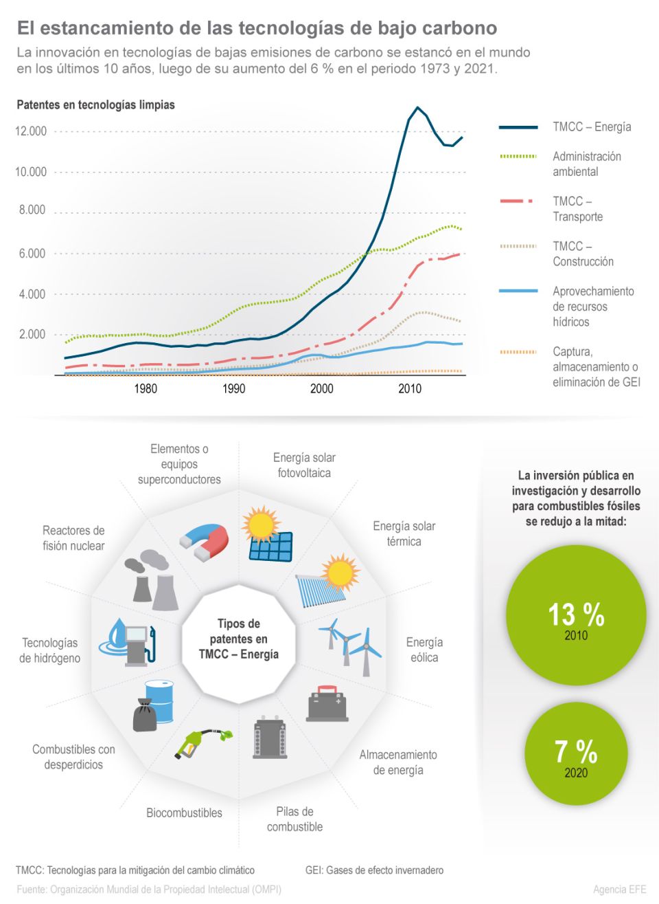 Infografías tecnologías