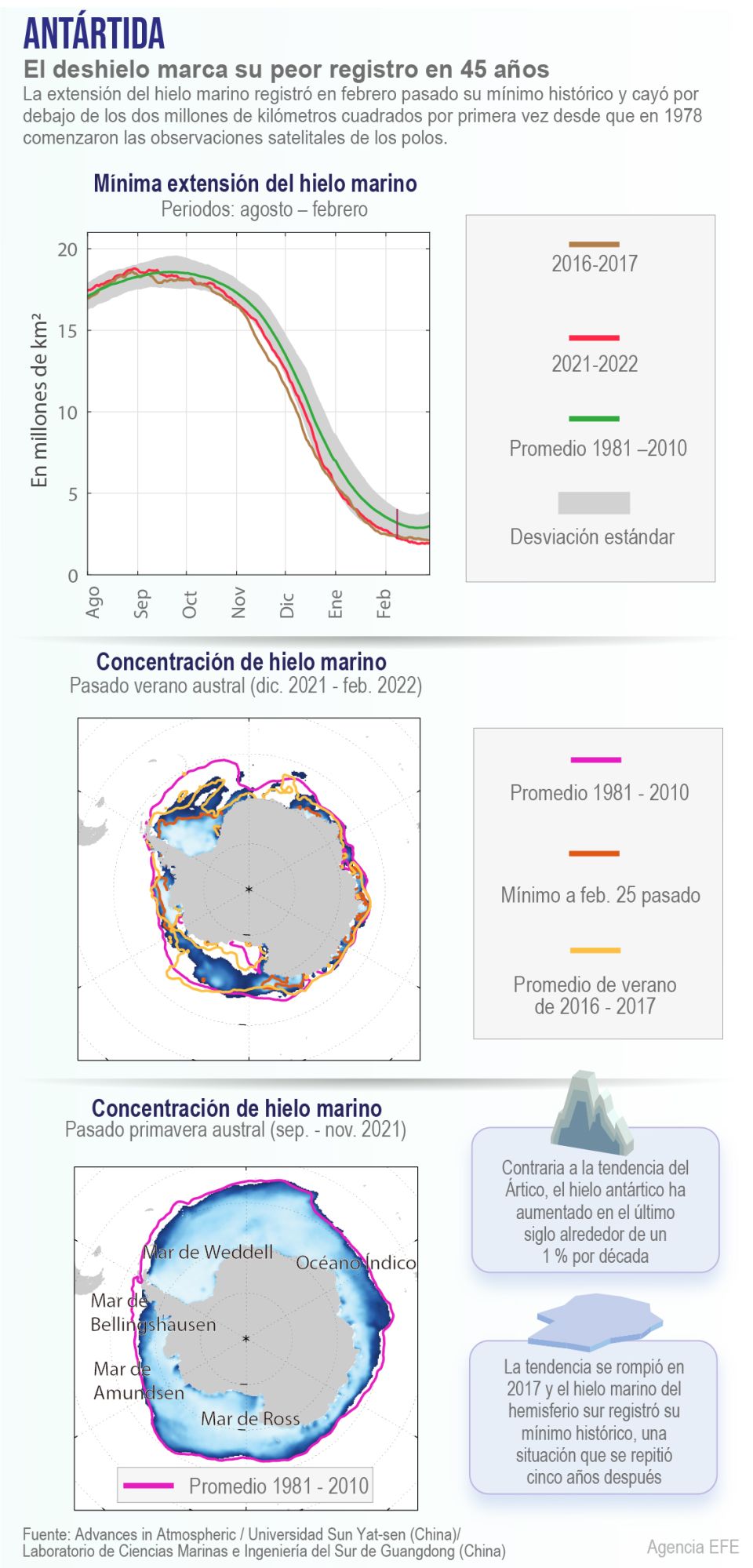 Infografía Antártida