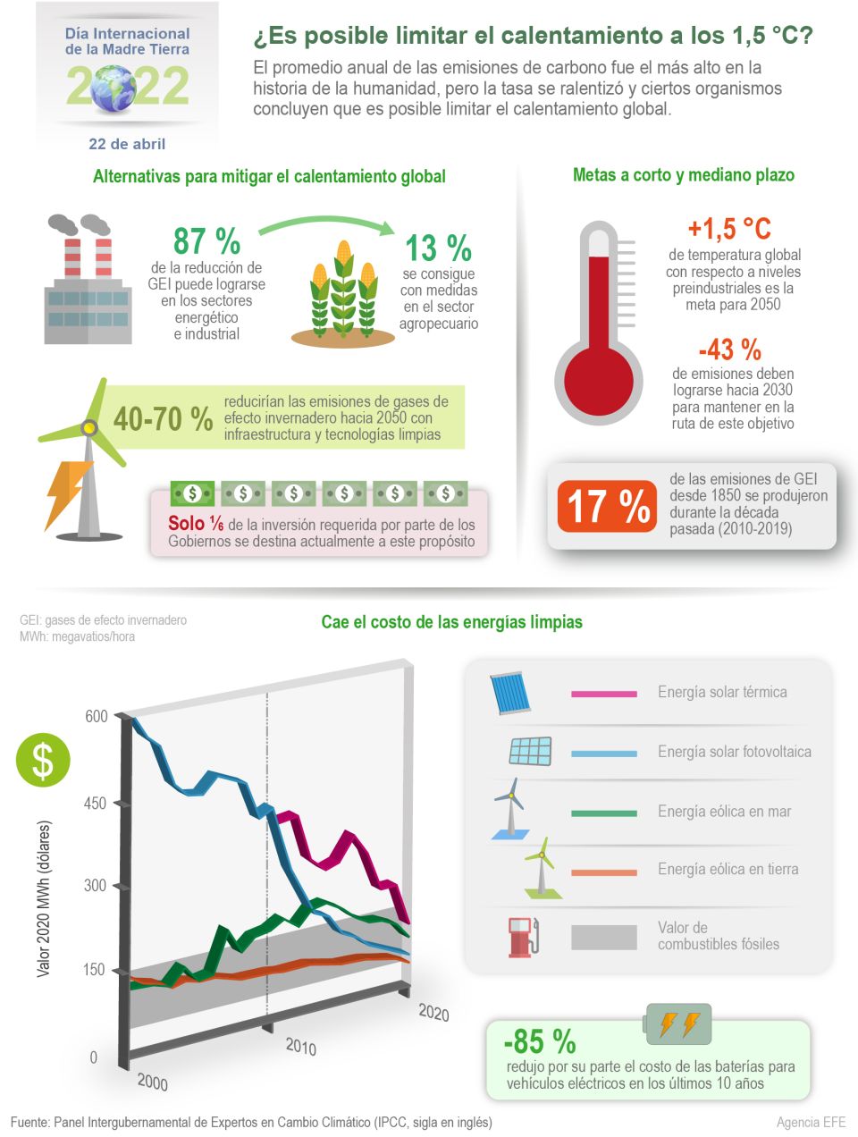 Infografía. 1.5ºC