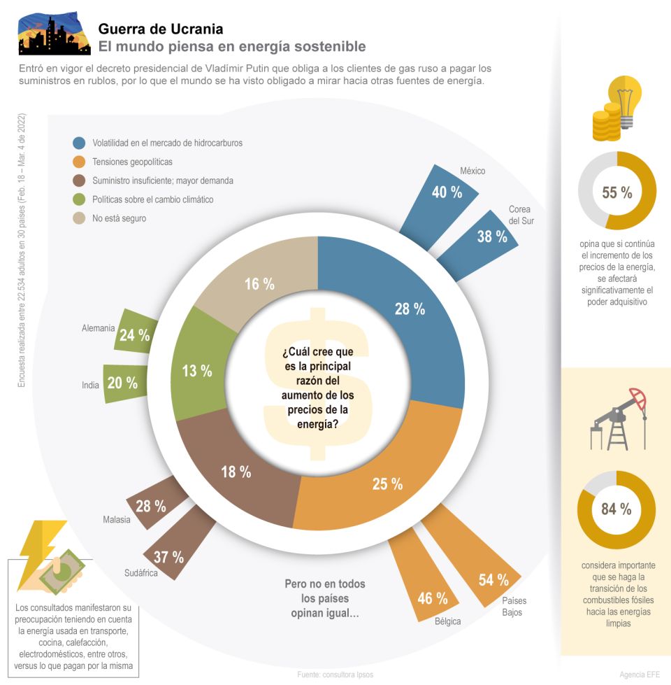 Infografía enegías