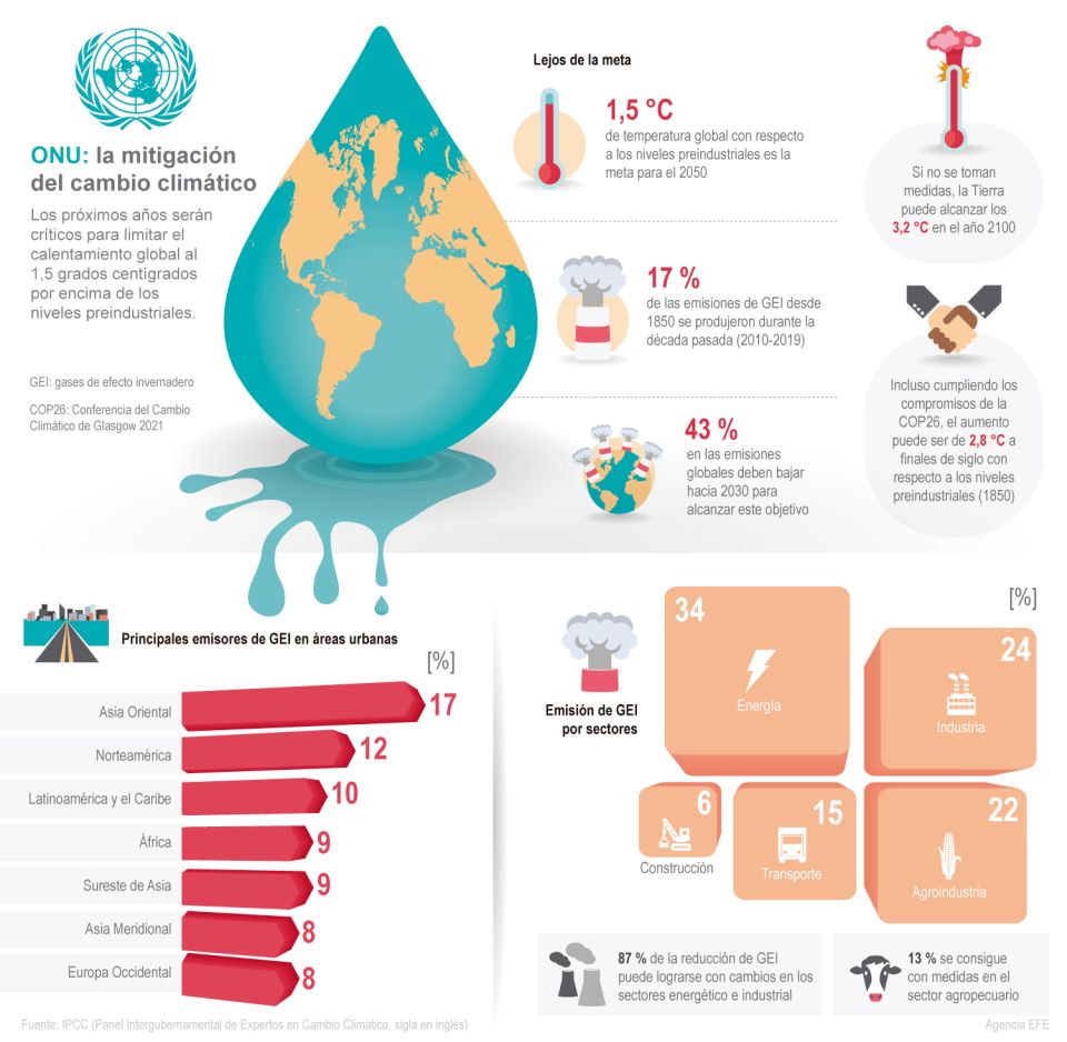 Infografía. Mitigación del Cambio climático