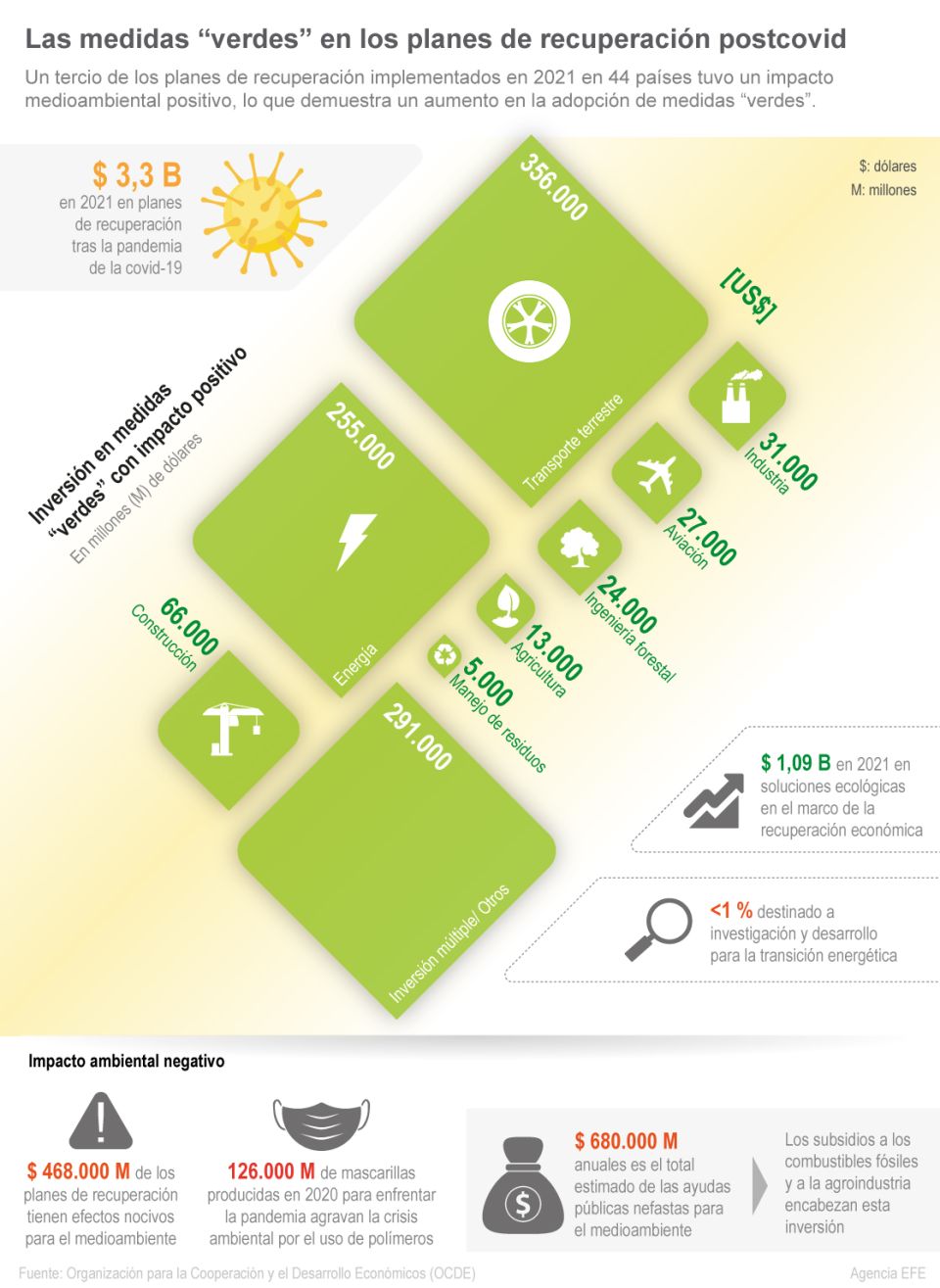 Infografía Planes verdes