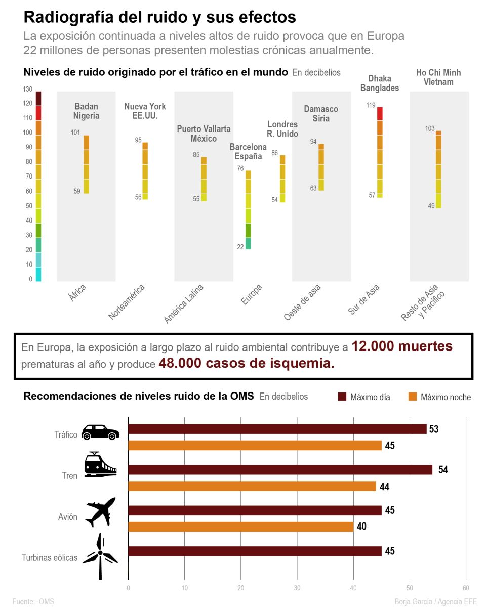 Infografía ruido