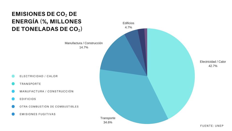 Emisiones de edificios