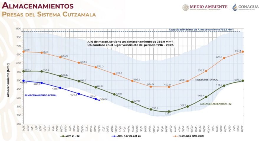 Sacmex