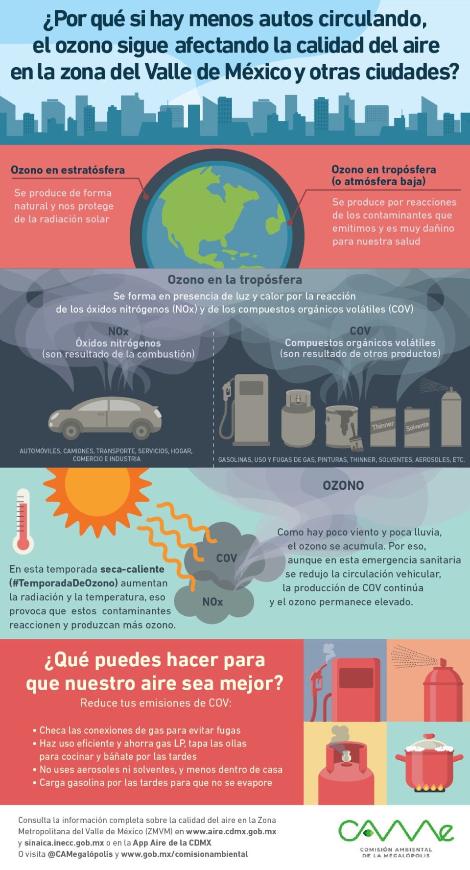 Infografía. Temporada de Ozono