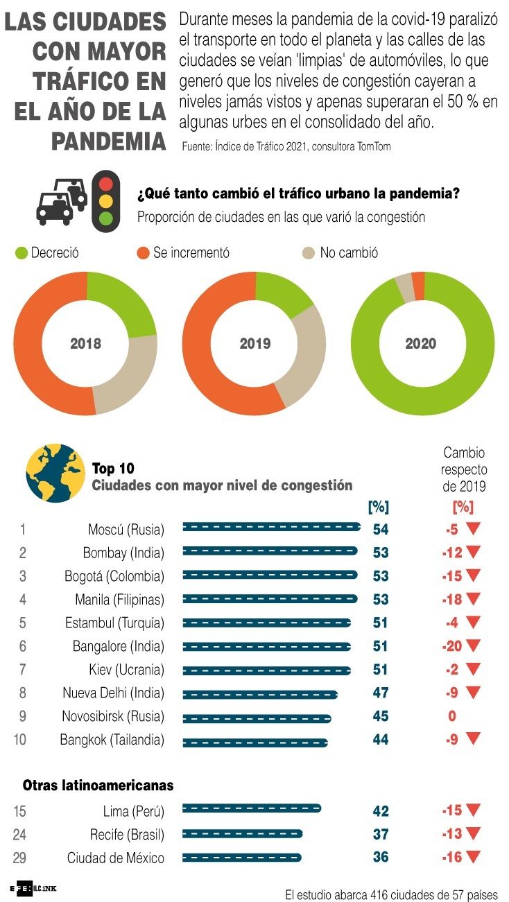 Infografía ciudades con mayor tráfico