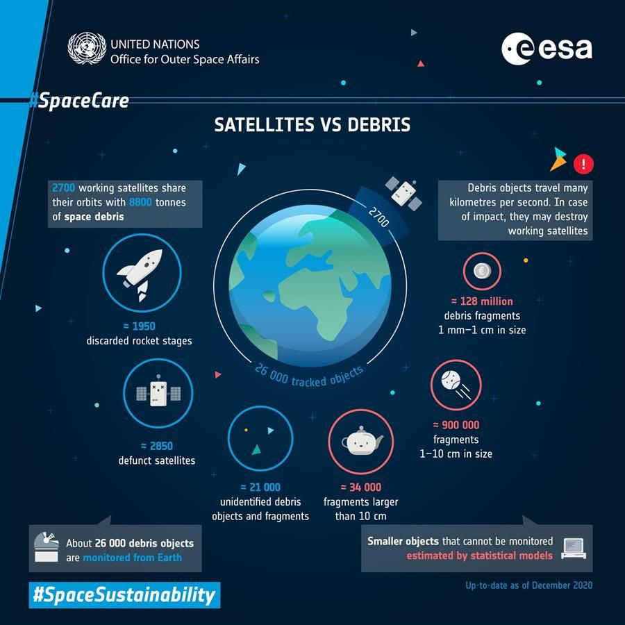 Infografía basura espacial