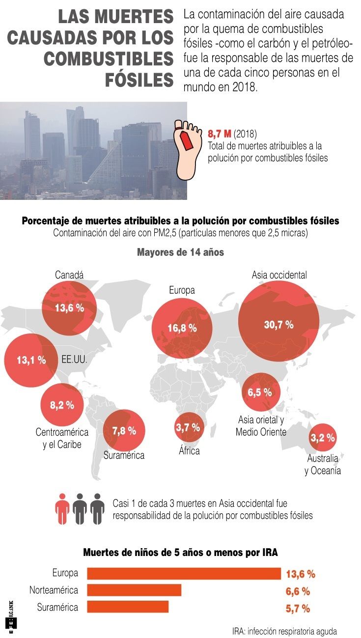 Infografía.muertes causadas por los combustibles fósiles