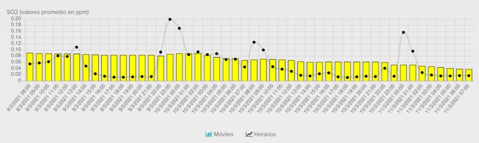 Reporte de concentraciones de S02 en Salamanca. Smaot de Guanajuato