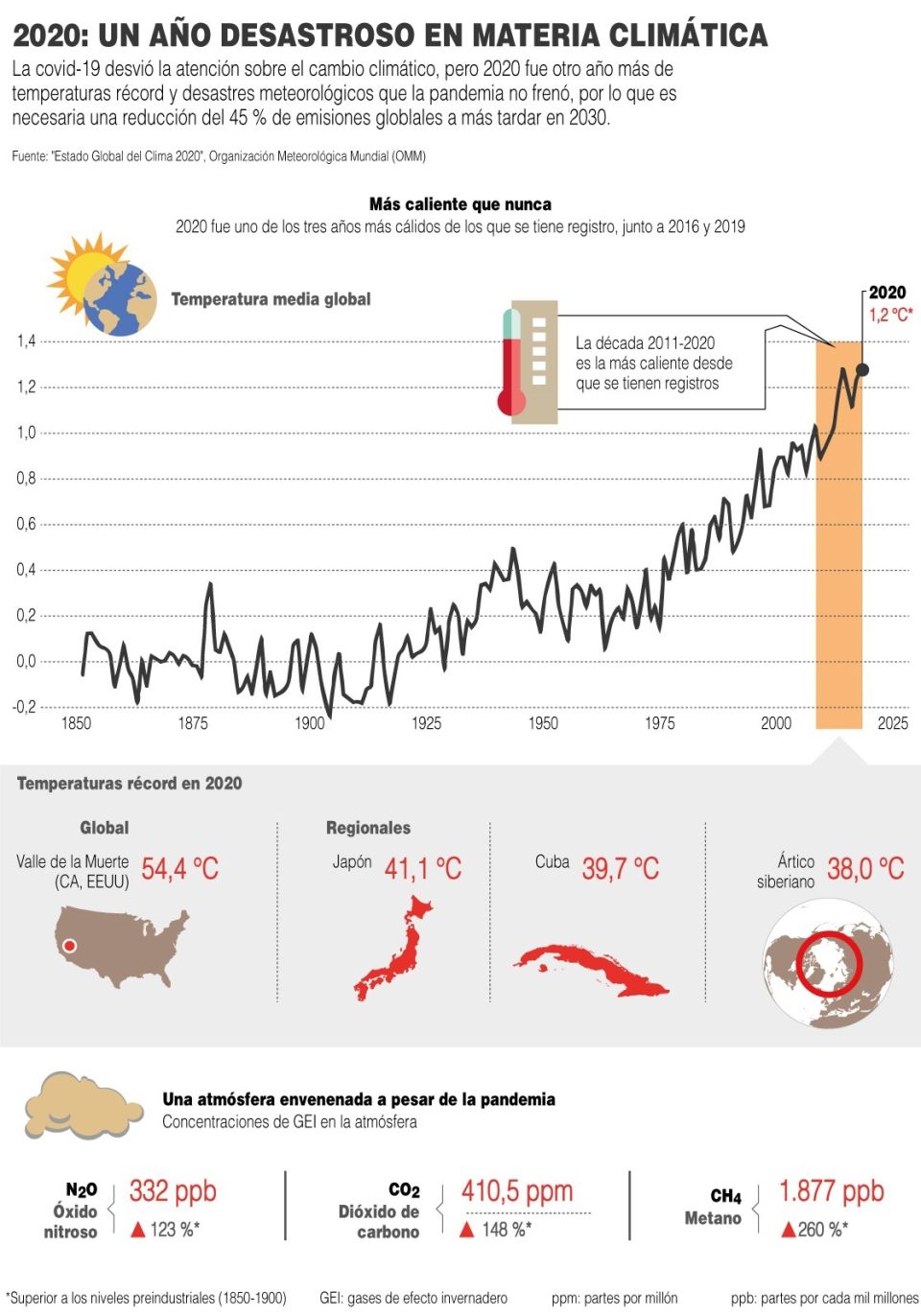 Infografía.Clima