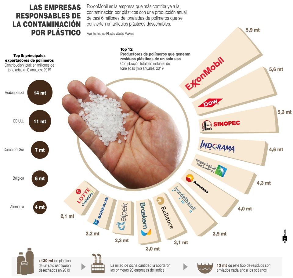 Infografía. Contaminación por plástico