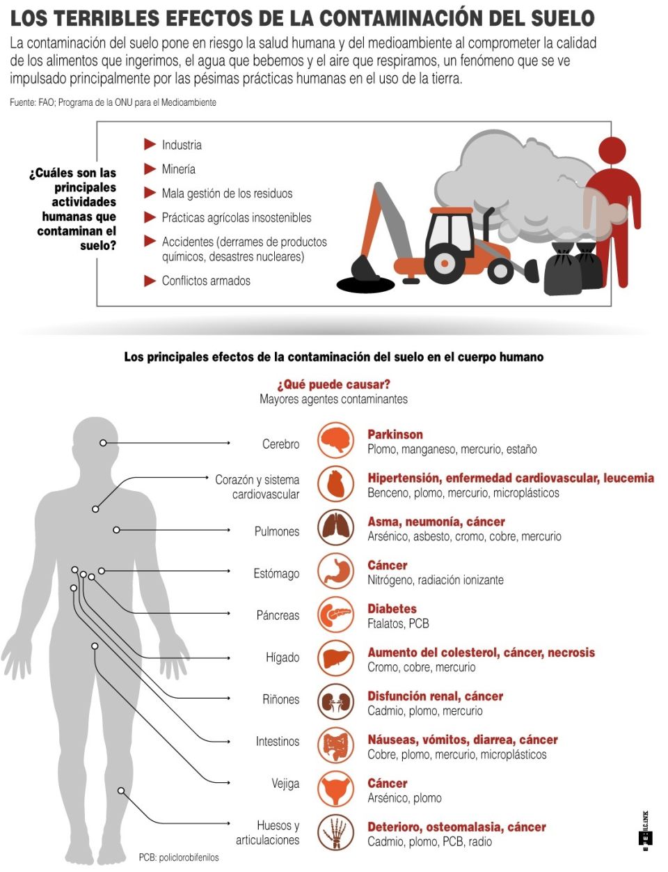 Infografía contaminación del suelo