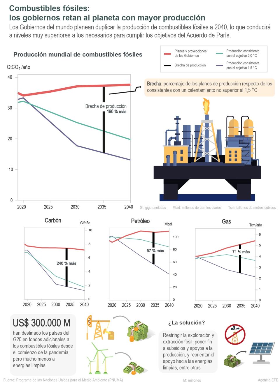 Infografía Combustibles fósiles