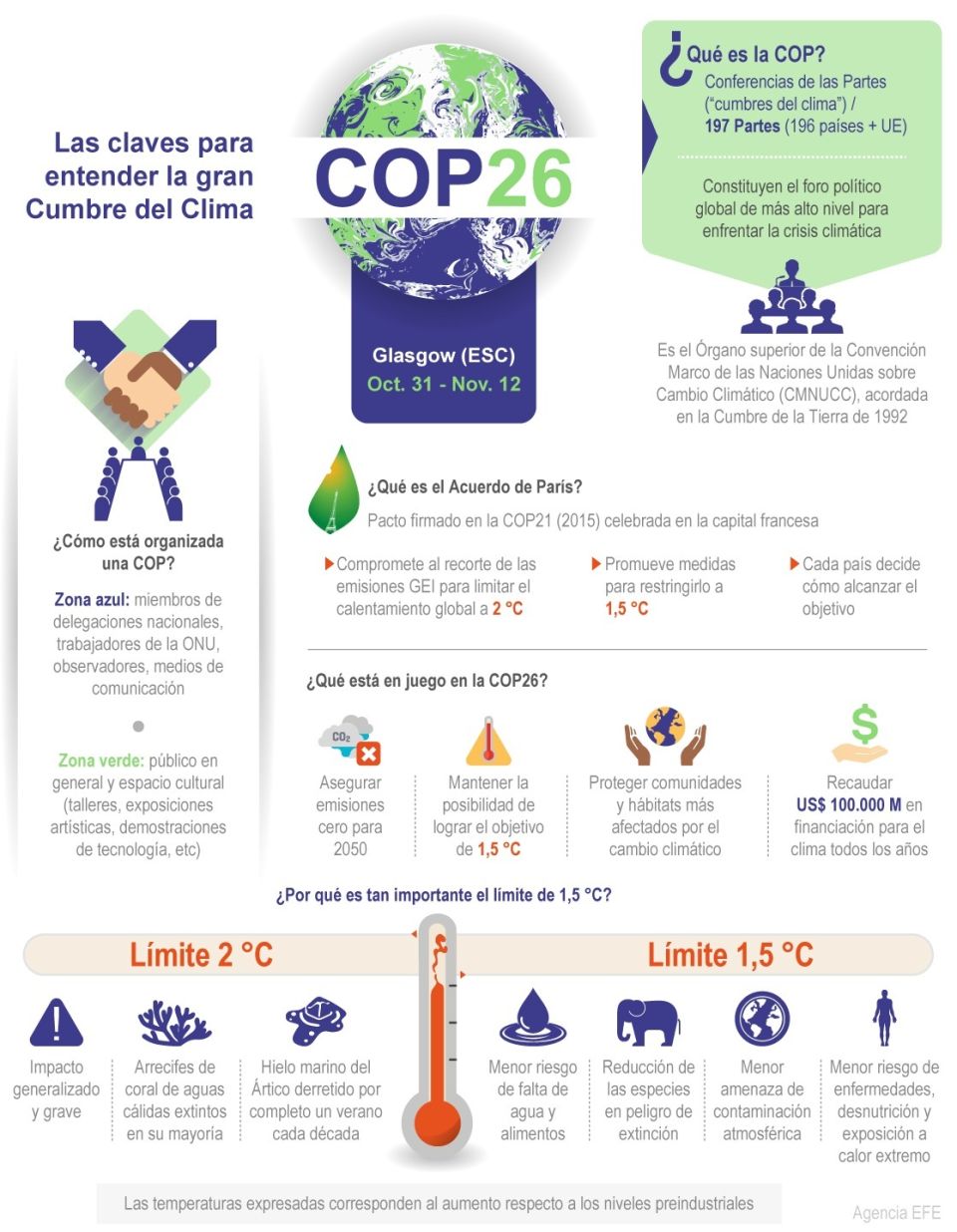 Infografía COP26- Las claves