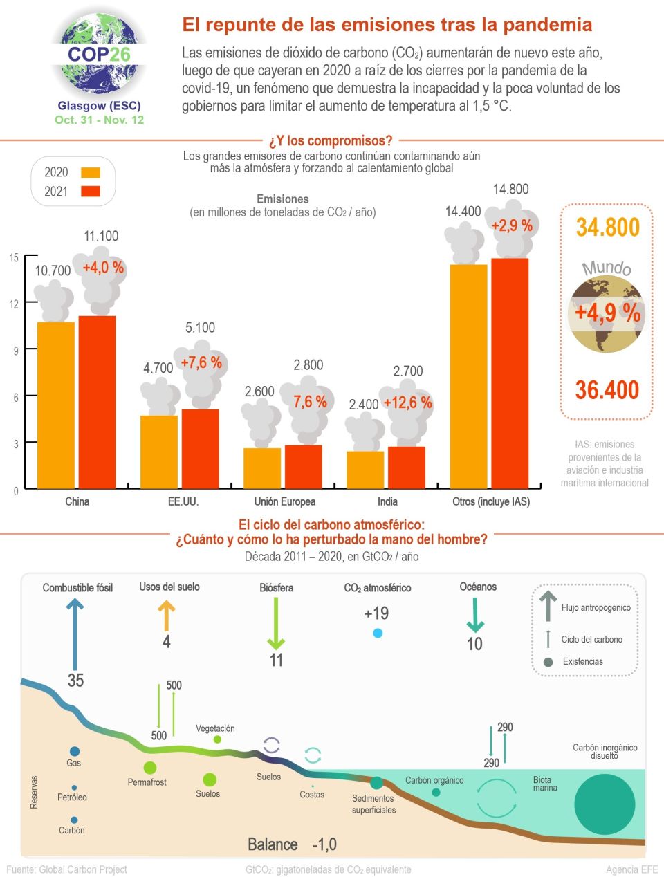 Infografía. COP26.Emiiones de CO2