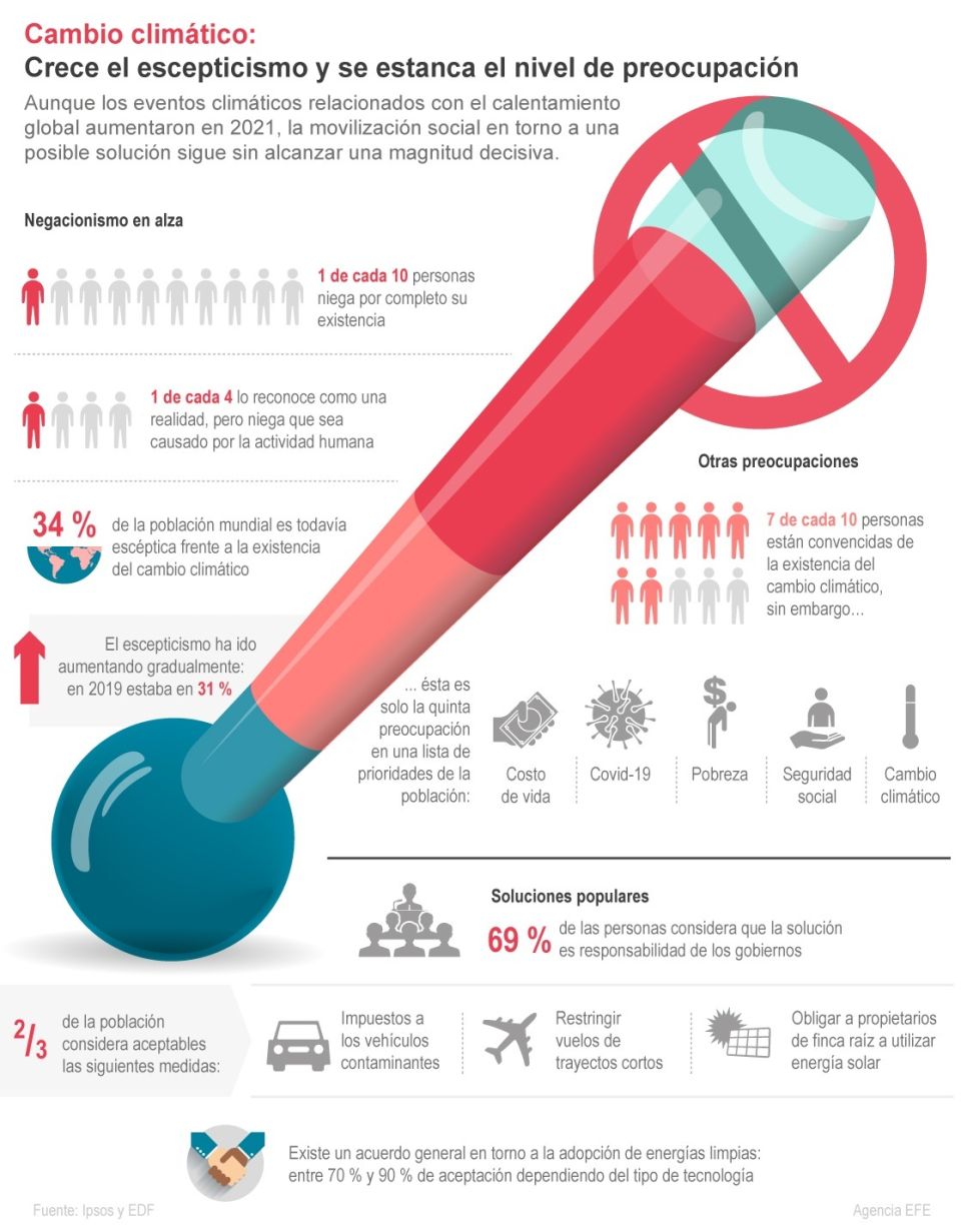 Infografìa Cambio climático