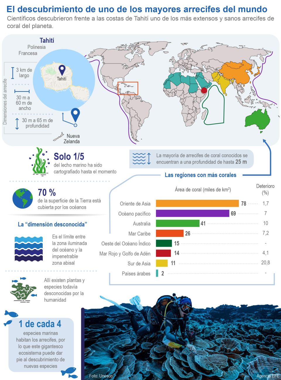 Infografía Arrecife en Tahití