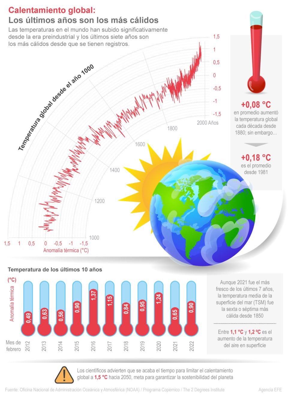 Infografía calentamiento global
